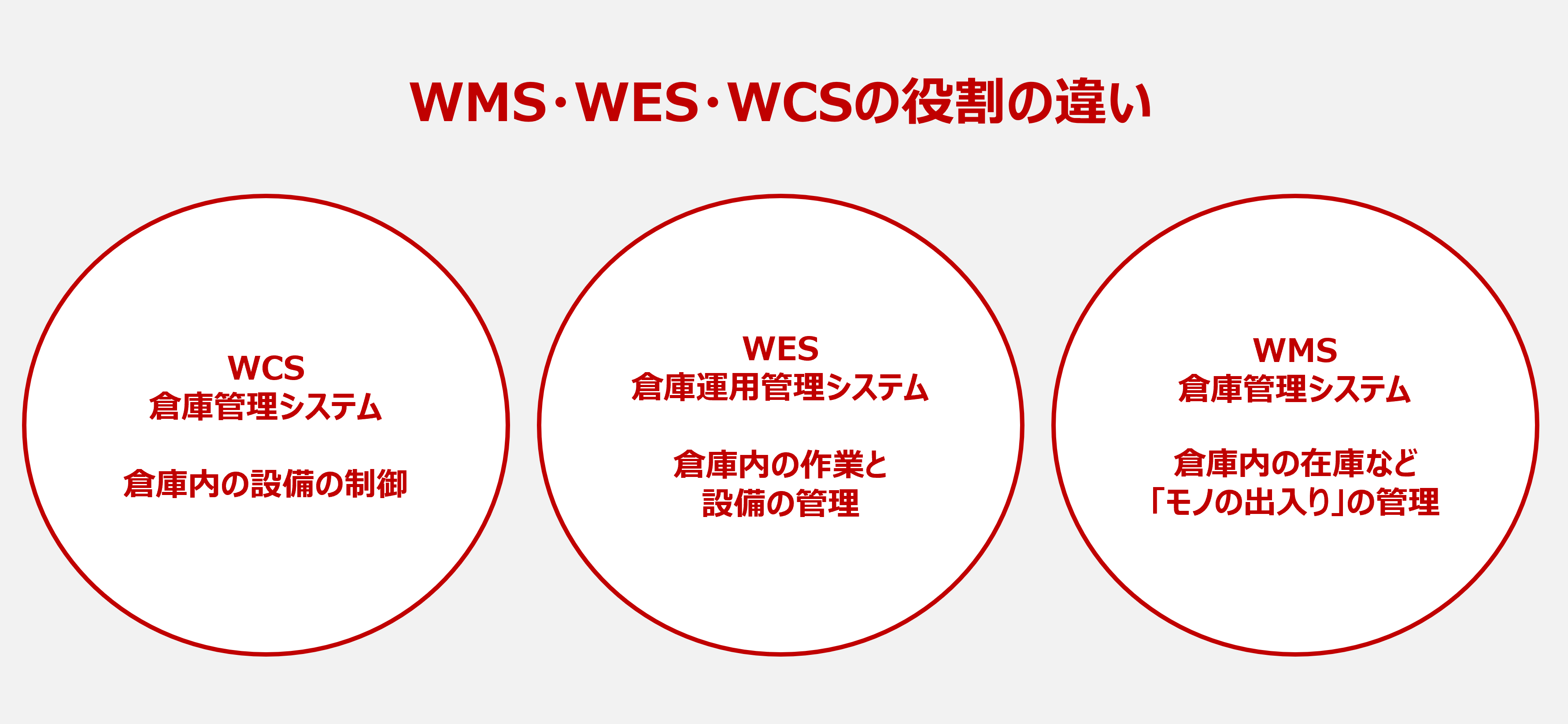 WMS・WES・WCSの役割の違い